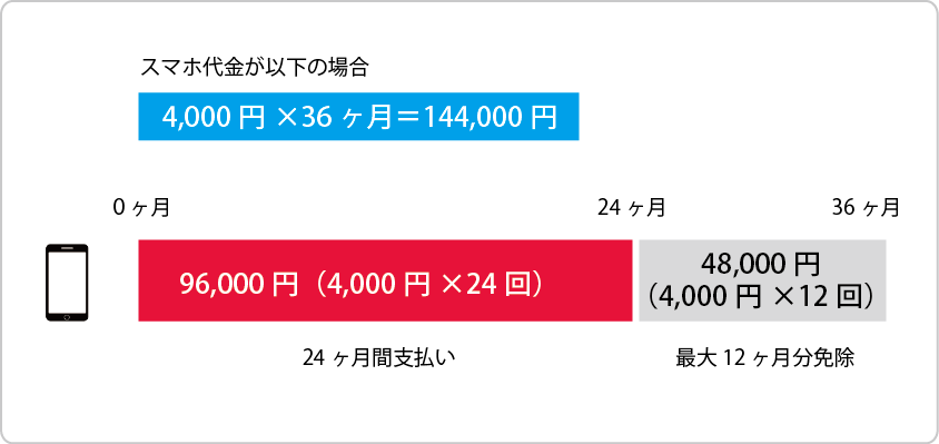 スマホおかえしプログラム支払い例