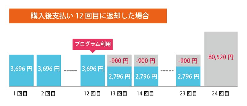 12回目に返却